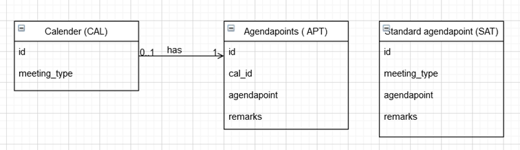 Table structure of calender and agendapoins
