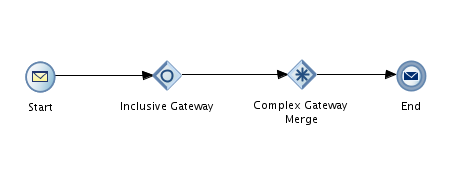Oracle BPM 12c Inclusive + Complex gateway example