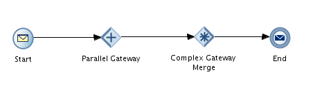 Oracle BPM 12c Parallel + Complex gateway example