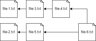 Dependent files example