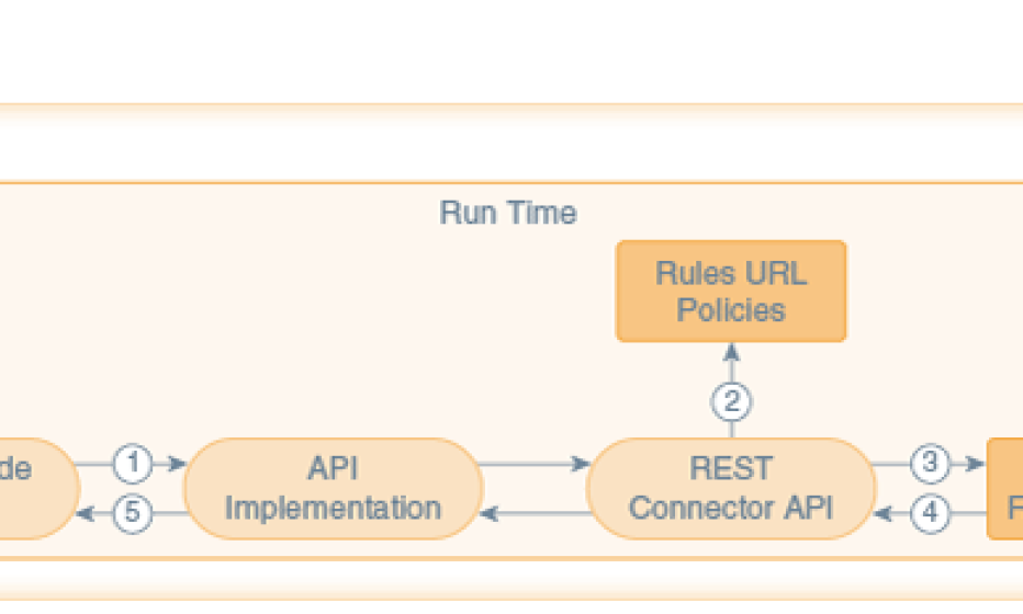 API