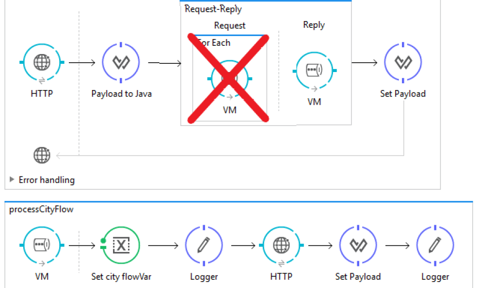 Request-Reply scope with For Each and VM queues