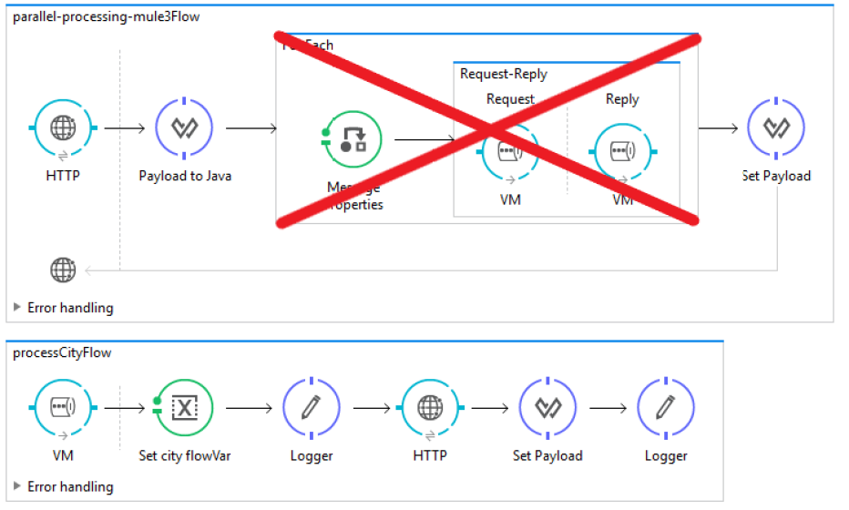 For Each loop with Request-Reply scope and VM queues