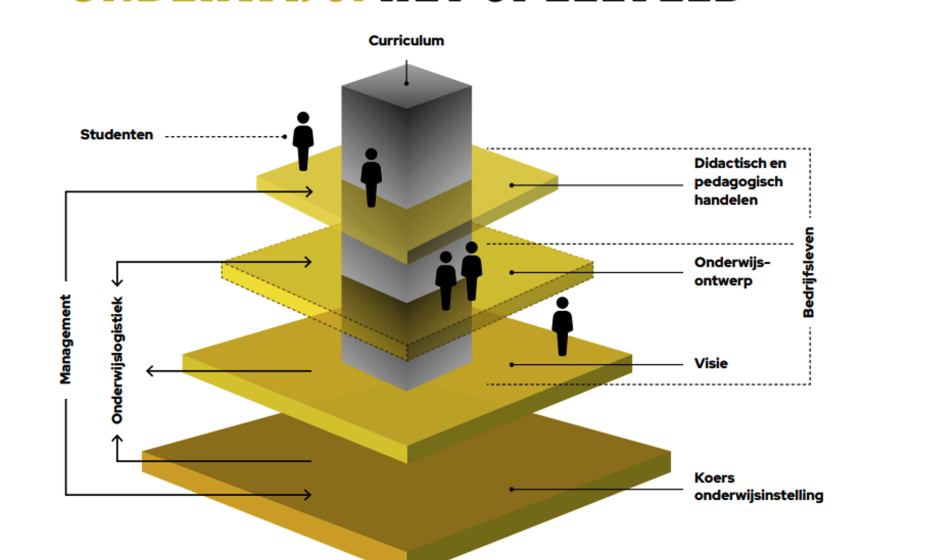 Onderwijs - het speelveld L&D Talents