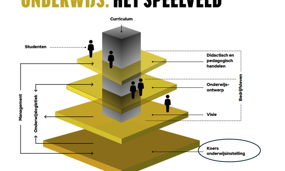 Onderwijs: het speelveld. L&D Talents