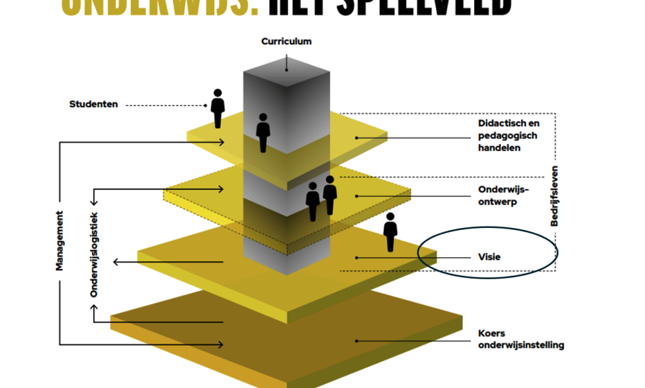 Onderwijs: het speelveld. L&D Talents