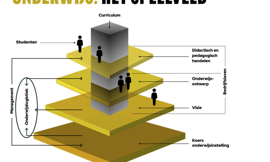 Onderwijs: het speelveld. L&D Talents