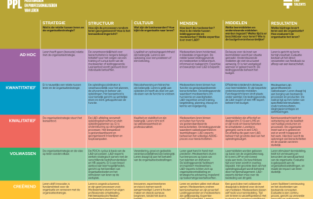 PPL-model L&D Talents