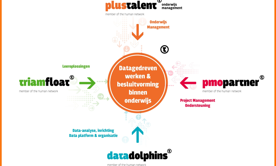 Datagedreven werken en besluitvorming figuur