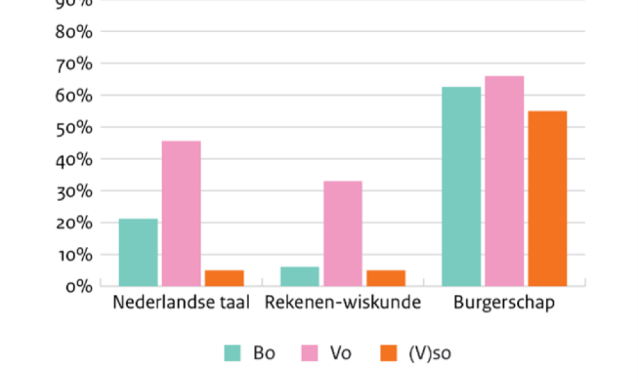 Percentage scholen dat een of meerdere herstelopdrachten kreeg voor taal, rekenen en wiskunde en burgerschap